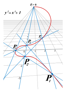 Courbe elliptique — Wikipédia